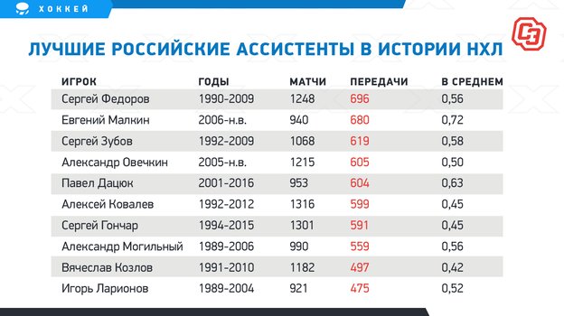 Лучшие российские ассистенты в истории НХЛ. Лучшие российские ассистенты в истории НХЛ.