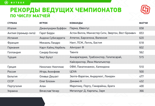 Рекорды ведущих чемпионатов по числу матчей. Рекорды ведущих чемпионатов по числу матчей.