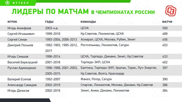 Лидеры по матчам в чемпионатах России. Лидеры по матчам в чемпионатах России.