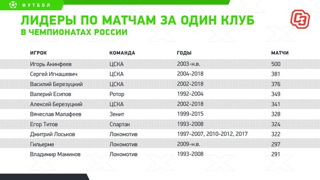 Лидеры по матчам за один клуб в чемпионатах России. Лидеры по матчам за один клуб в чемпионатах России.