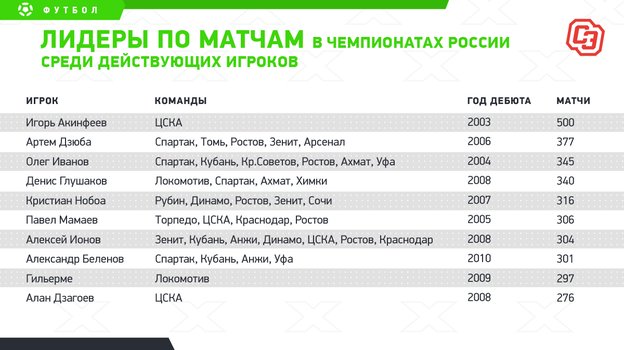 Лидеры по матчам в чемпионатах России среди действующих игроков. Лидеры по матчам в чемпионатах России среди действующих игроков.