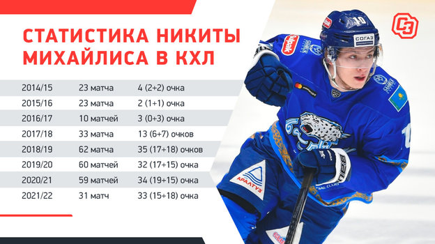 Статистика Никиты Михайлиса в КХЛ. Статистика Никиты Михайлиса в КХЛ.
