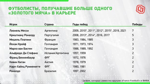 Футболисты, получавшие больше одного «Золотого мяча» в карьере. Футболисты, получавшие больше одного «Золотого мяча» в карьере.