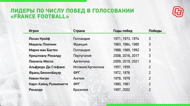 Лидеры по числу побед в голосовании «France Football». Лидеры по числу побед в голосовании «France Football».