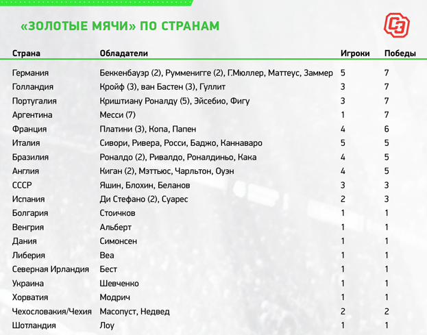 «Золотые мячи» по странам. «Золотые мячи» по странам.