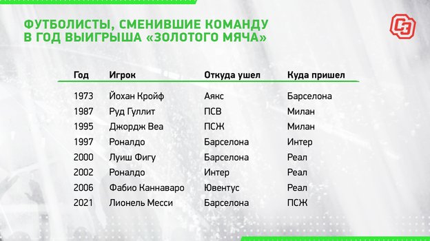 Футболисты, сменившие команду в год выигрыша «Золотого мяча». Футболисты, сменившие команду в год выигрыша «Золотого мяча».