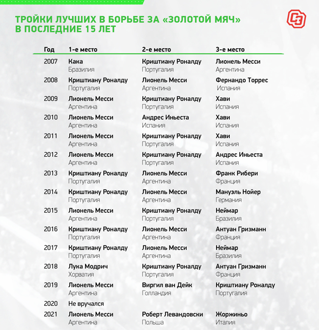 Тройки лучших в борьбе за «Золотой мяч» в последние 15 лет. Тройки лучших в борьбе за «Золотой мяч» в последние 15 лет.