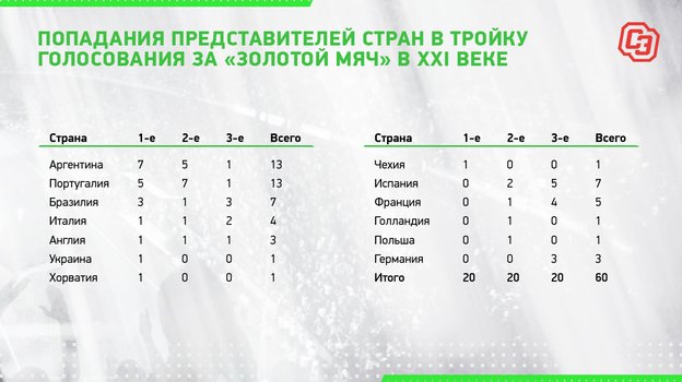 Попадания представителей стран в тройку голосования за «Золотой мяч» в XXI веке. Попадания представителей стран в тройку голосования за «Золотой мяч» в XXI веке.