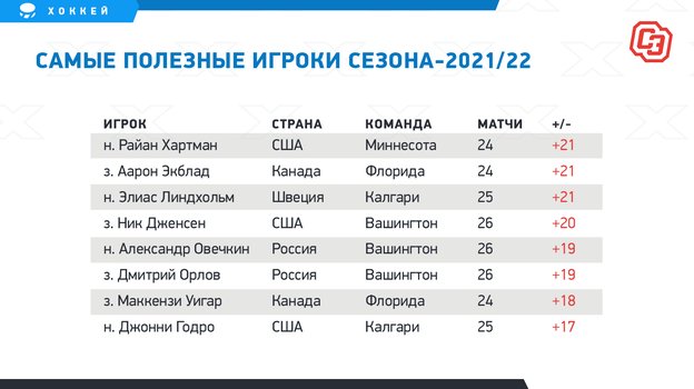 Самые полезные игроки сезона-2021/22. Самые полезные игроки сезона-2021/22.