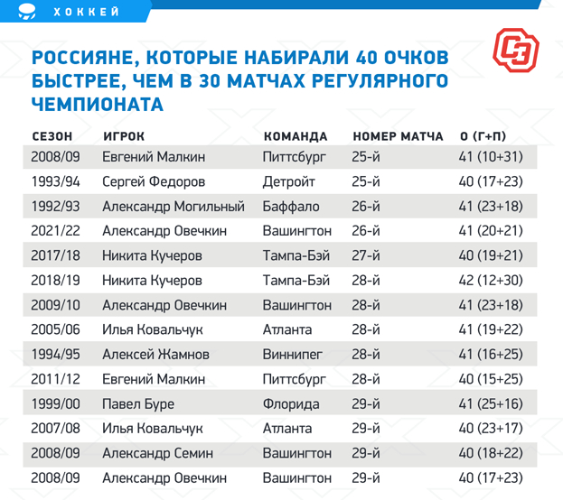 Россияне, которые набирали 40 очков быстрее, чем в 30 матчах регулярного чемпионата. Россияне, которые набирали 40 очков быстрее, чем в 30 матчах регулярного чемпионата.