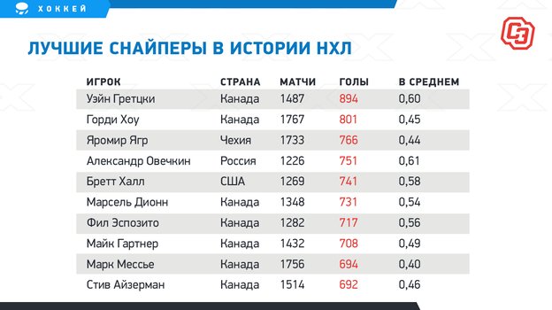 Лучшие снайперы в истории НХЛ. Лучшие снайперы в истории НХЛ.