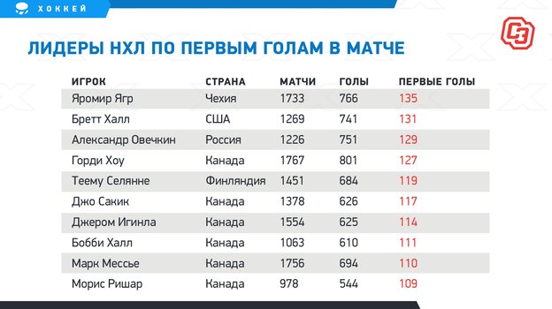 Лидеры НХЛ по первым голам в матче. Лидеры НХЛ по первым голам в матче.