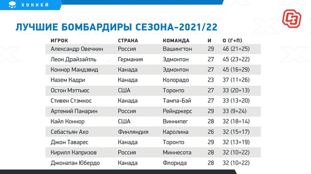 Лучшие бомбардиры сезона-2021/22. Лучшие бомбардиры сезона-2021/22.