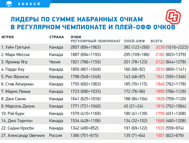 Лидеры по сумме набранных очкам в регулярном чемпионате и плей-офф очков. Лидеры по сумме набранных очкам в регулярном чемпионате и плей-офф очков.