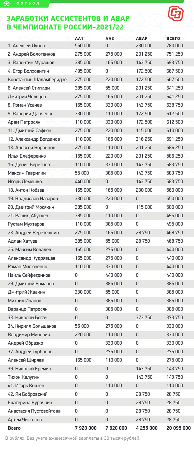 Заработки ассистентов и АВАР в чемпионате России-2021/22. Заработки ассистентов и АВАР в чемпионате России-2021/22.