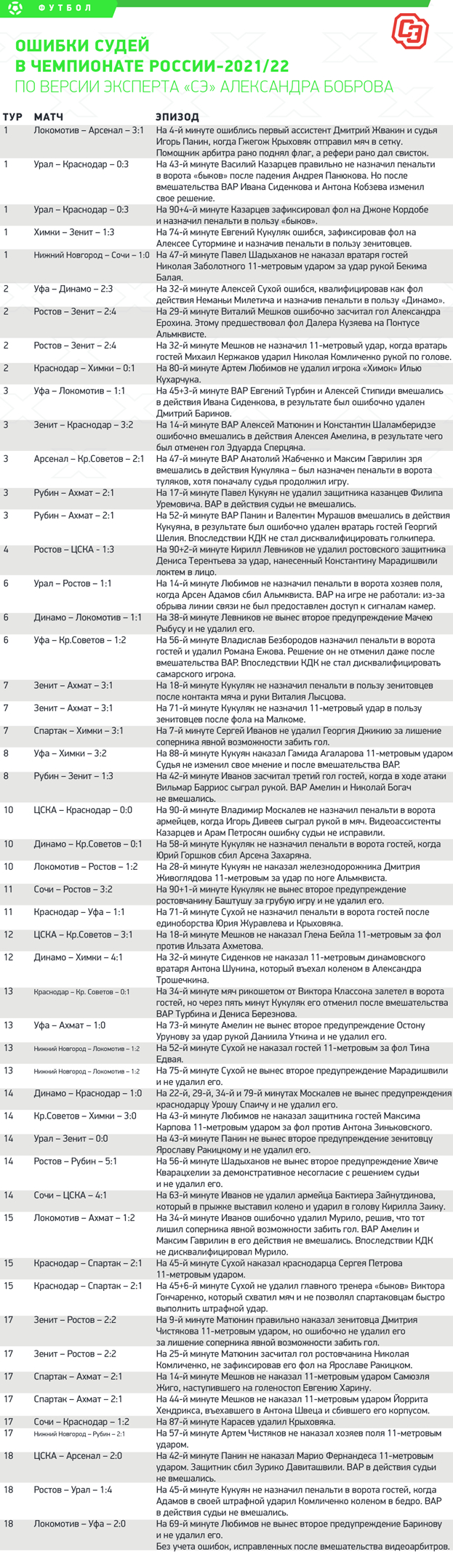 Ошибки судей в чемпионате России-2021/22 по версии эксперта «СЭ» Александра Боброва. Ошибки судей в чемпионате России-2021/22 по версии эксперта «СЭ» Александра Боброва.