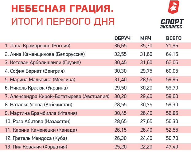 Небесная грация. Итоги первого дня. Небесная грация. Итоги первого дня.