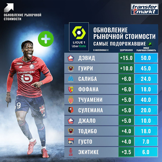 Самые подорожавшие игроки лиги 1. Самые подорожавшие игроки лиги 1.