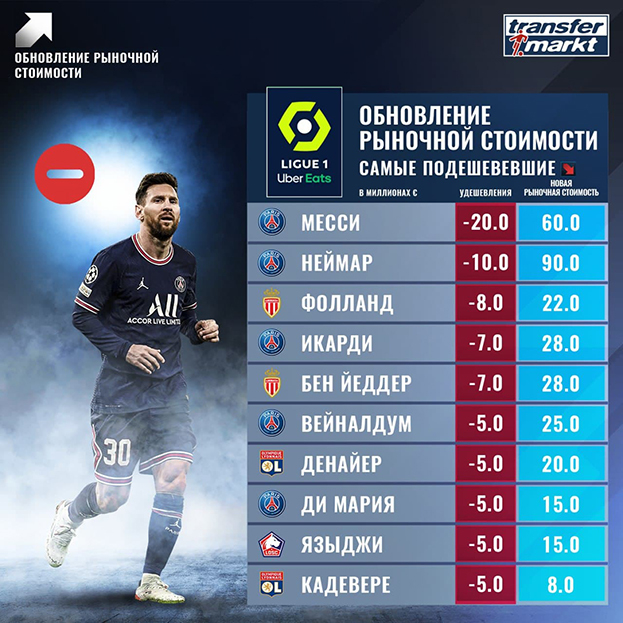 Самые подешевевшие игроки лиги 1. Самые подешевевшие игроки лиги 1.