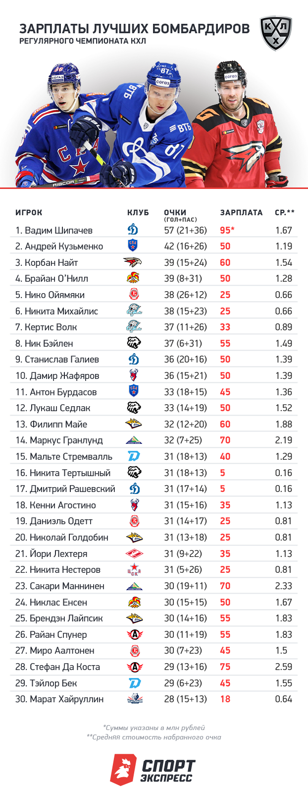 Зарплаты лучших бомбардиров КХЛ. Зарплаты лучших бомбардиров КХЛ.
