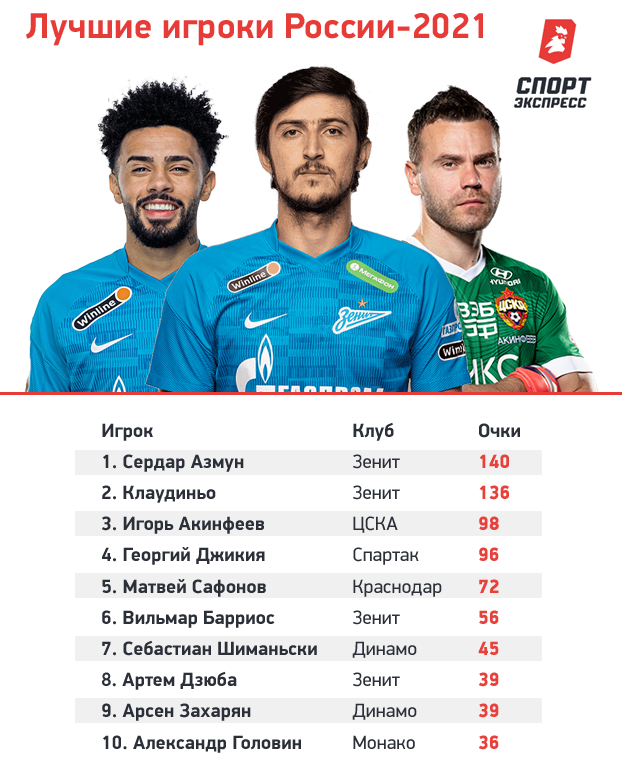 Лучшие игроки России-2021. Лучшие игроки России-2021.