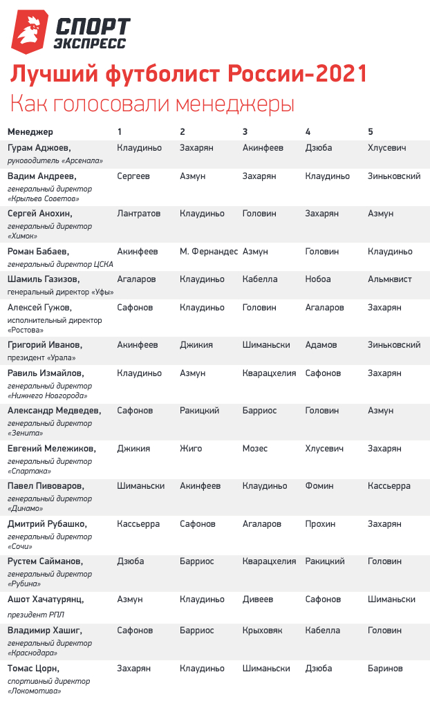 Как голосовали менеджеры. Как голосовали менеджеры.