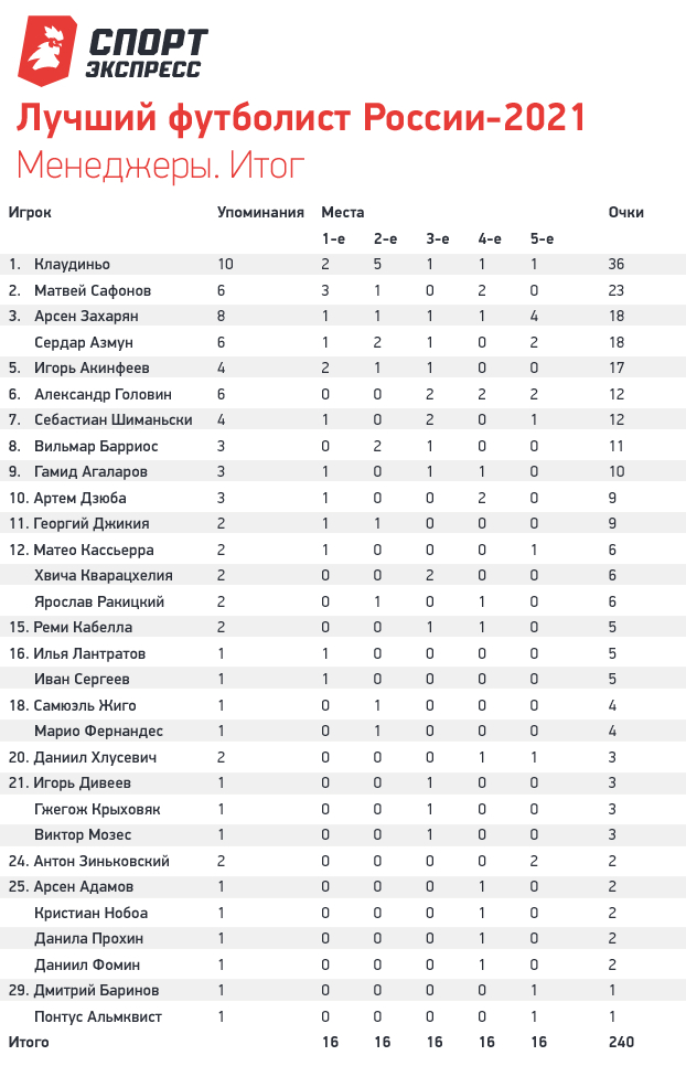 Итог голосования менеджеров. Фото USA Today Sports Итог голосования менеджеров. Фото USA Today Sports