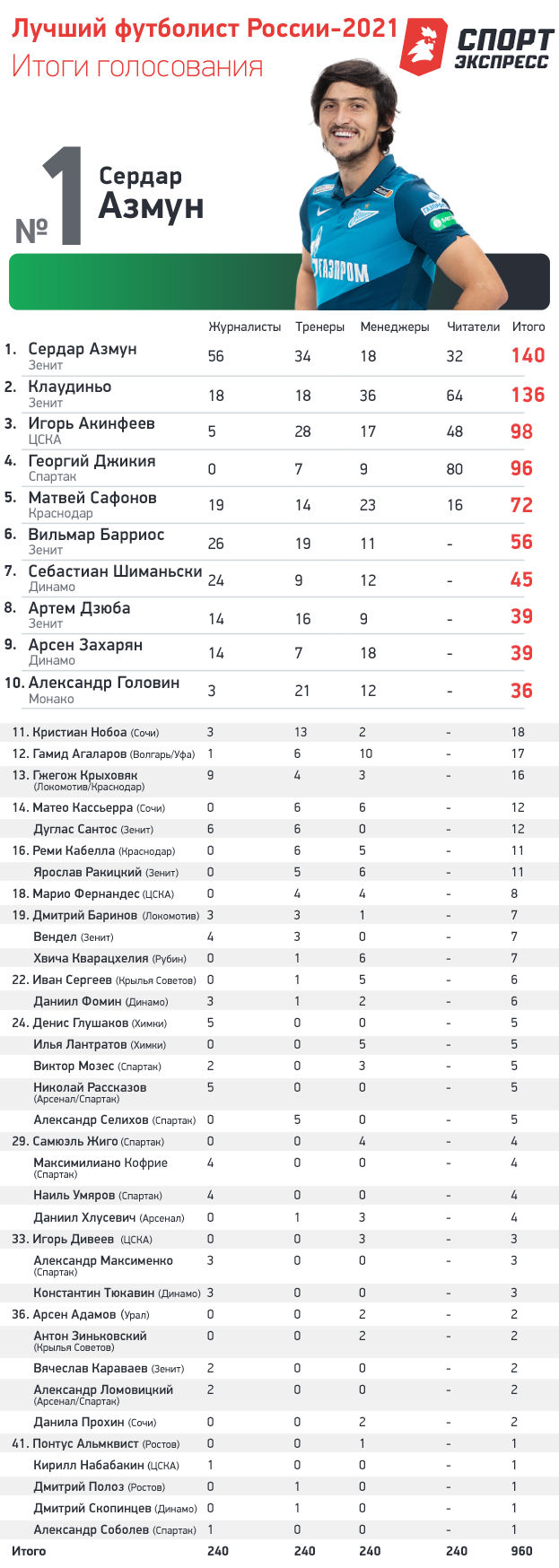 Лучший футболист России-2021: итоги голосования. Лучший футболист России-2021: итоги голосования.
