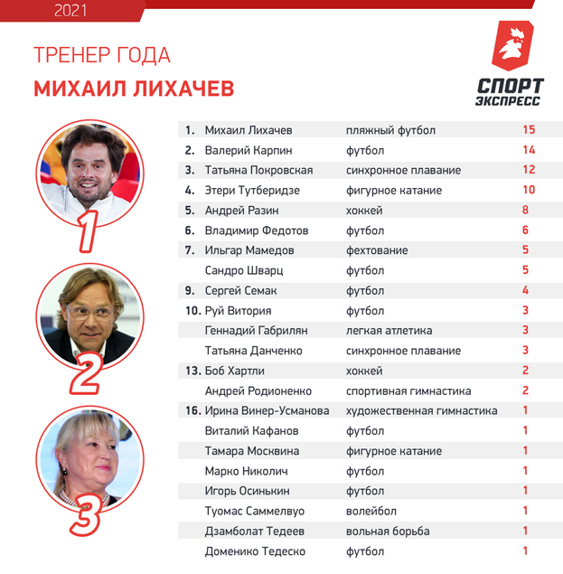 Тренер года. Тренер года.