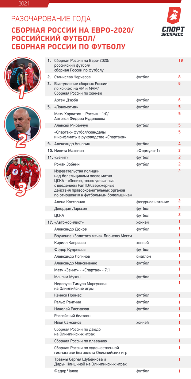 Разочарование года. Разочарование года.