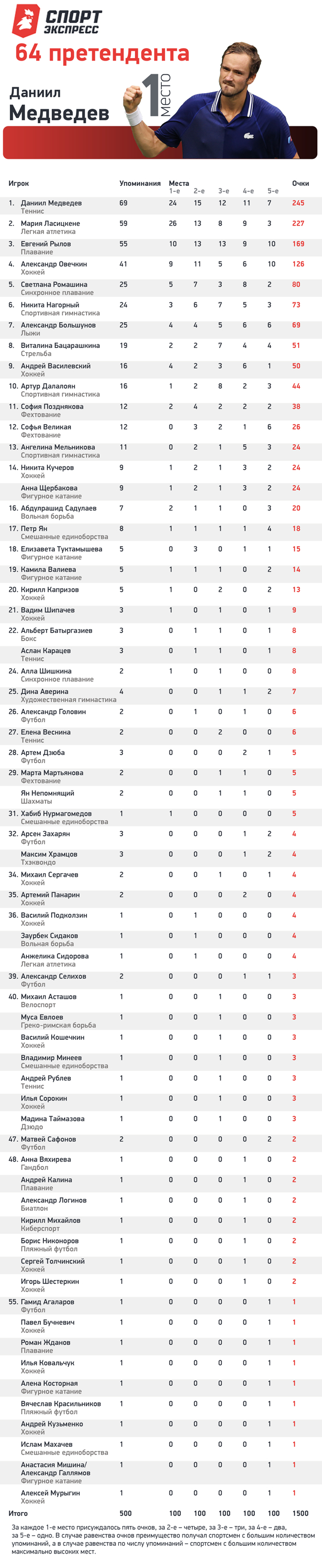 64 претендента. 64 претендента.
