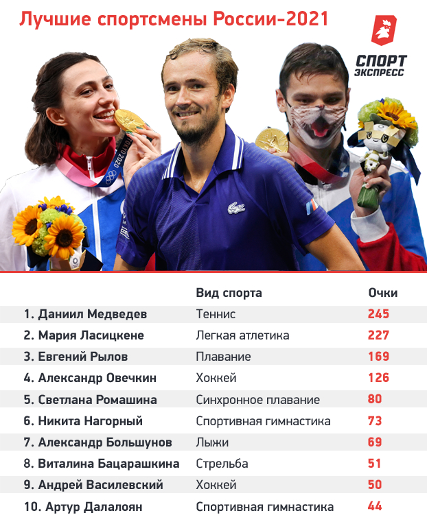 Лучшие спортсмены России-2021. Топ-10. Лучшие спортсмены России-2021. Топ-10.