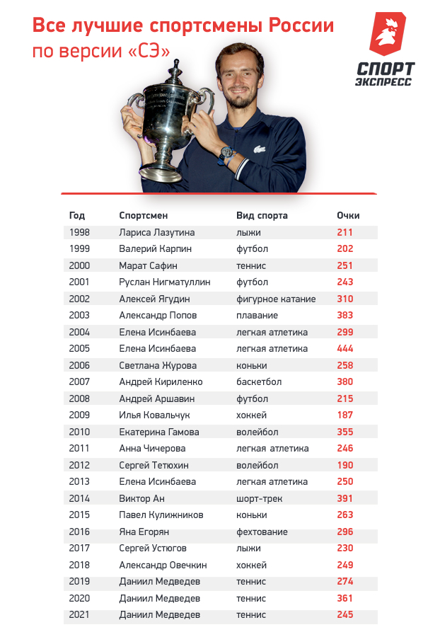 Все лучшие спортсмены России по версии «СЭ». Все лучшие спортсмены России по версии «СЭ».