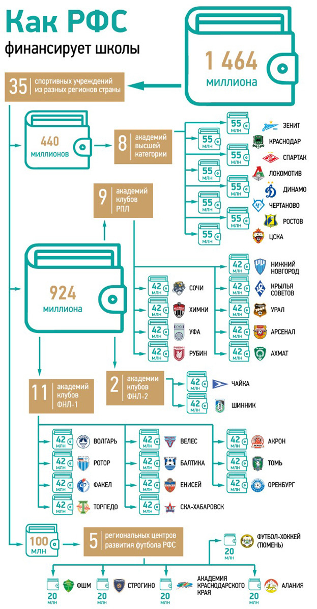Как РФС финансирует школы. Как РФС финансирует школы.