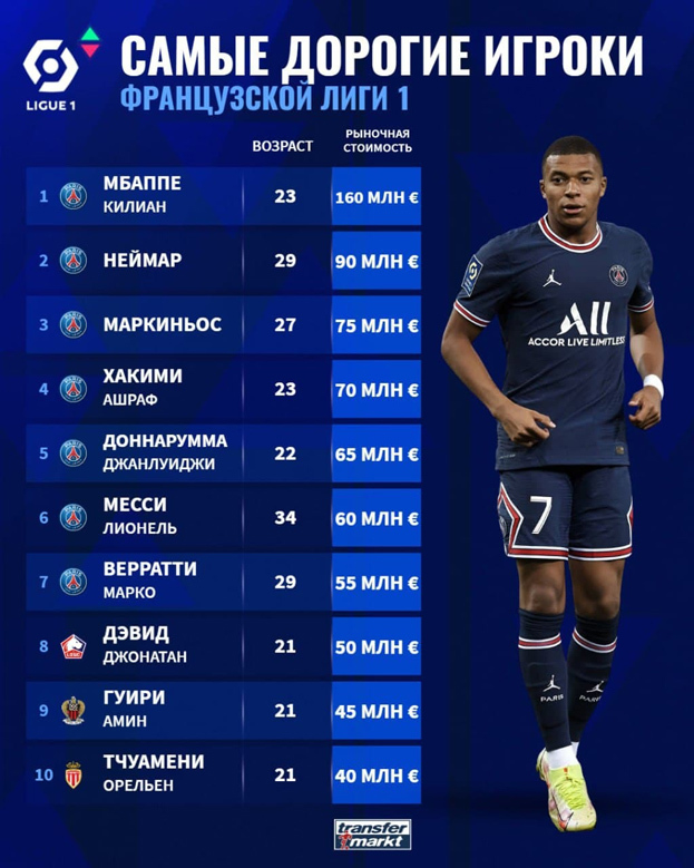Самые дорогие игроки чемпионата Франции. Самые дорогие игроки чемпионата Франции.