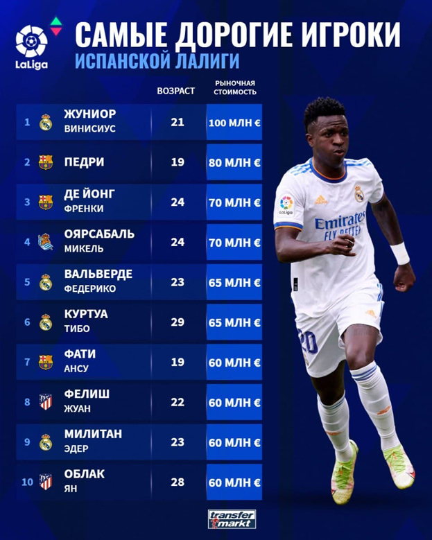 Самые дорогие игроки чемпионата Испании. Самые дорогие игроки чемпионата Испании.