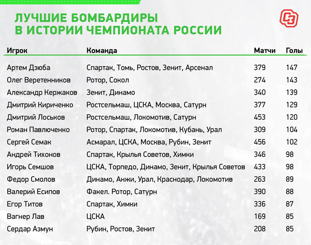Лучшие бомбардиры в истории чемпионата России. Лучшие бомбардиры в истории чемпионата России.