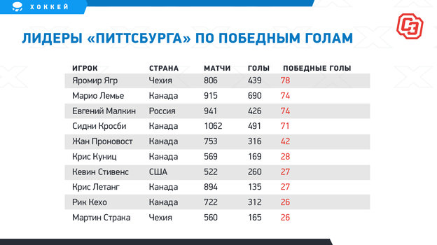 Лидеры «Питтсбурга» по победным голам. Лидеры «Питтсбурга» по победным голам.