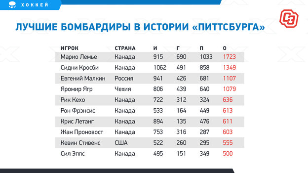 Лучшие бомбардиры в истории «Питтсбурга». Лучшие бомбардиры в истории «Питтсбурга».