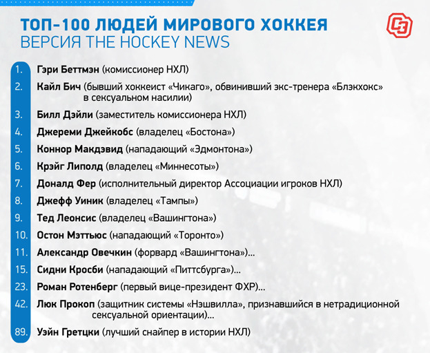 Топ-100 людей мирового хоккея. Топ-100 людей мирового хоккея.