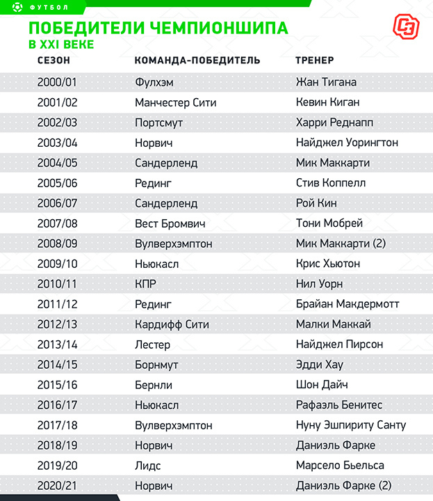 Победители чемпионшипа в XXI веке. Победители чемпионшипа в XXI веке.
