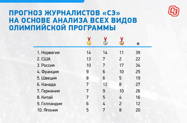 Прогноз журналистов «СЭ» на основе анализа всех видов олимпийской программы. Прогноз журналистов «СЭ» на основе анализа всех видов олимпийской программы.