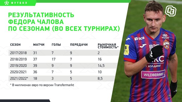 Результативность Федора Чалова по сезонам (во всех турнирах). Результативность Федора Чалова по сезонам (во всех турнирах).