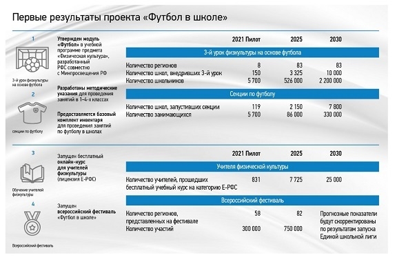 Первые результаты проекта «Футбол в школе». Первые результаты проекта «Футбол в школе».