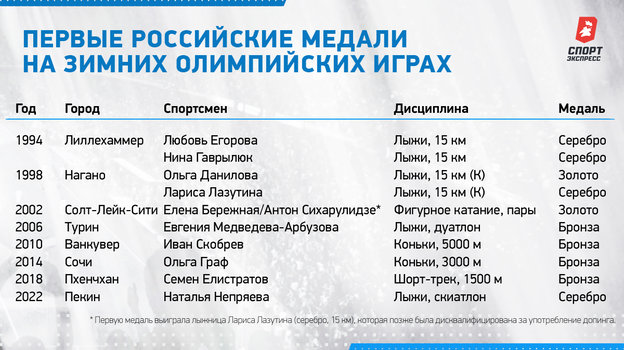 Первые российские медали на Зимних Олимпийских играх. Первые российские медали на Зимних Олимпийских играх.