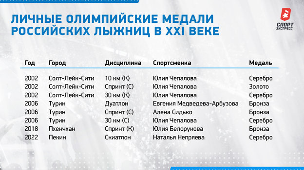 Личные олимпийские медали российских лыжниц в XXI веке. Личные олимпийские медали российских лыжниц в XXI веке.