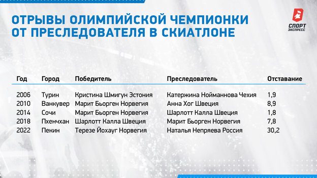 Отрывы олимпийской чемпионки от преследователя в скиатлоне. Отрывы олимпийской чемпионки от преследователя в скиатлоне.