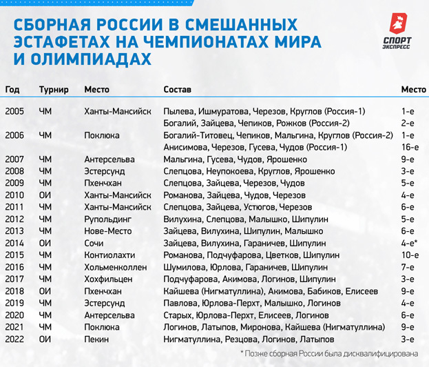 Сборная России в смешанных эстафетах на чемпионатах мира и Олимпиадах. Сборная России в смешанных эстафетах на чемпионатах мира и Олимпиадах.