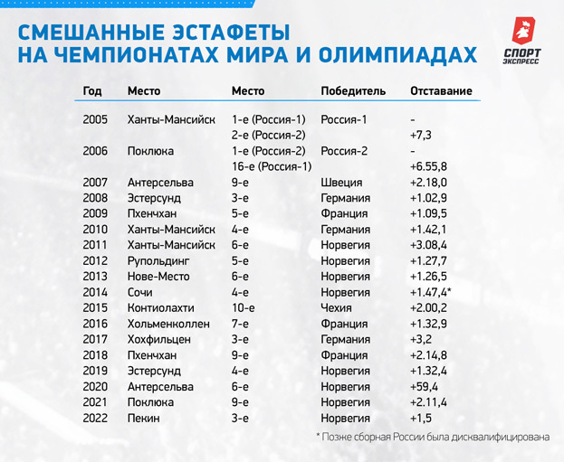 Смешанные эстафеты на чемпионатах мира и Олимпиадах. Смешанные эстафеты на чемпионатах мира и Олимпиадах.