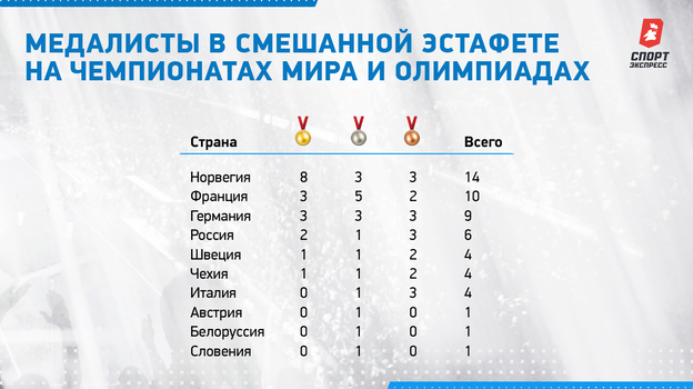 Медалисты в смешанной эстафете на чемпионатах мира и Олимпиадах. Медалисты в смешанной эстафете на чемпионатах мира и Олимпиадах.